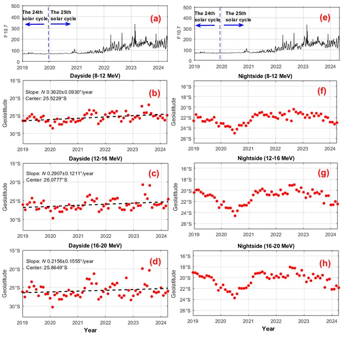 Latitude drift speed of protons in different energy ranges on the dayside and nightside, measured by the CSES satellite.