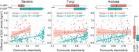 Relationships between soil organic carbon density and community dissimilarity