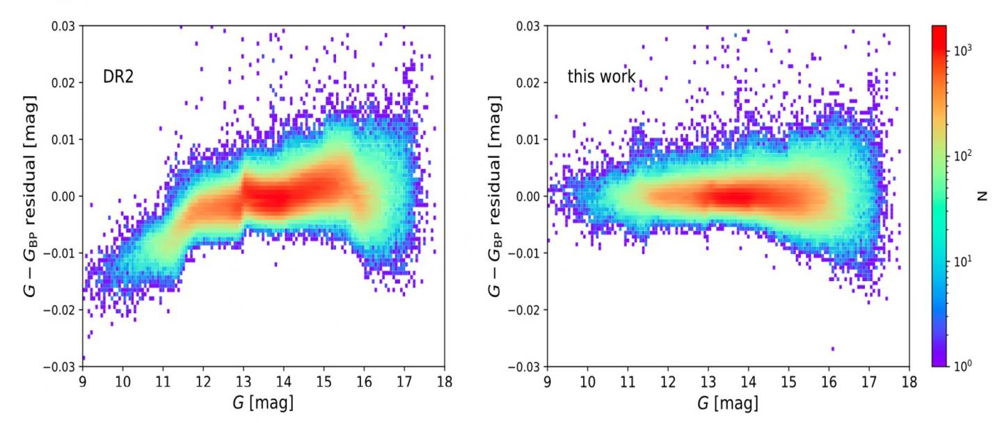 Color residuals versus G magnitudes before (left) and after corrections (right)