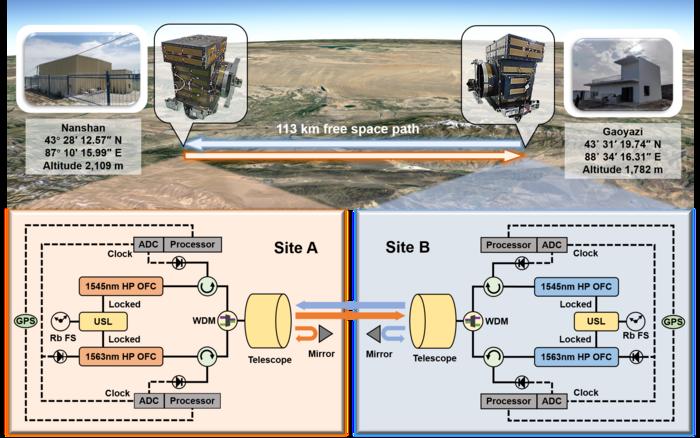 The experimental setup of 113 km absolute ranging with nanometer precision