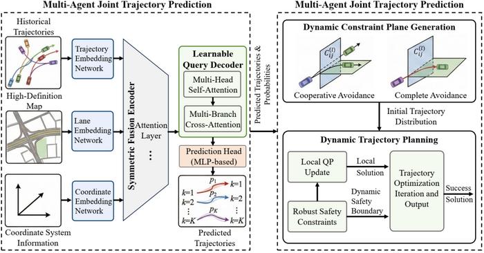 Architecture of the CogDrive multimodal prediction–planning fusion framework
