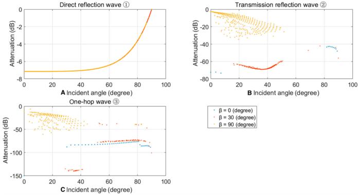 Fig. 5. f= 450 MHz, β= 0°, 30°, 90° unstratified structure scatter wave. (A) Attenuation of the directly reflected wave. (B) Attenuation of the transmitted wave. (C) Attenuation of the internal reflected wave.