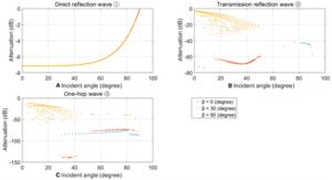 Fig. 5. f= 450 MHz, β= 0°, 30°, 90° unstratified structure scatter wave. (A) Attenuation of the directly reflected wave. (B) Attenuation of the transmitted wave. (C) Attenuation of the internal reflected wave.