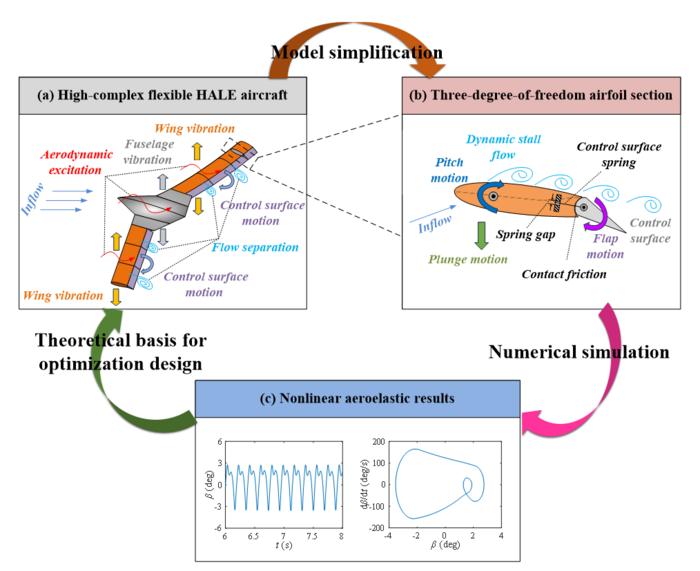 Model simplification, nonlinear aeroelastic analysis and further optimization design of HALE aircraft