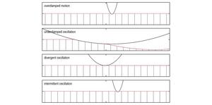 Various dynamics generated by the viscoelastic toy model without friction laws
