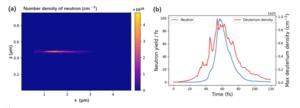 (a) is Longditudinal cross section of accumulated neutron number density. The blue curve in (b) represents the number of nuclear reactions produced per femtosecond, while the red curve depicts the time evolution of deuterium maximum density.
