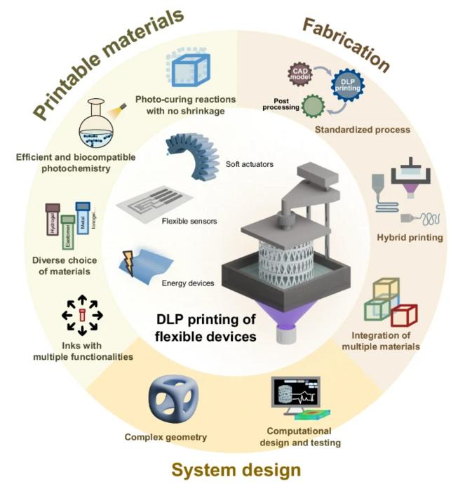 Perspective on DLP printing of flexible devices.