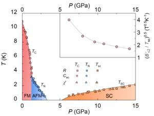 Phase diagram of Ce5CoGe2 under pressure