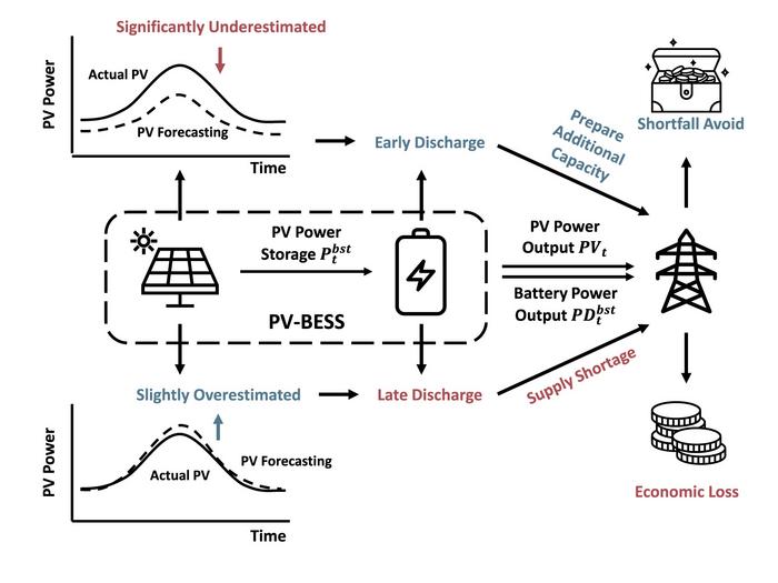 Learning to Forecast for Better Scheduling: A Regret-Aware Framework for PV-BESS Optimization
