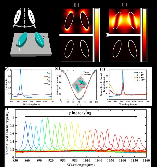 The design and characteristics of dielectric metasurface supporting Q-BIC mode.