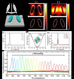 The design and characteristics of dielectric metasurface supporting Q-BIC mode.