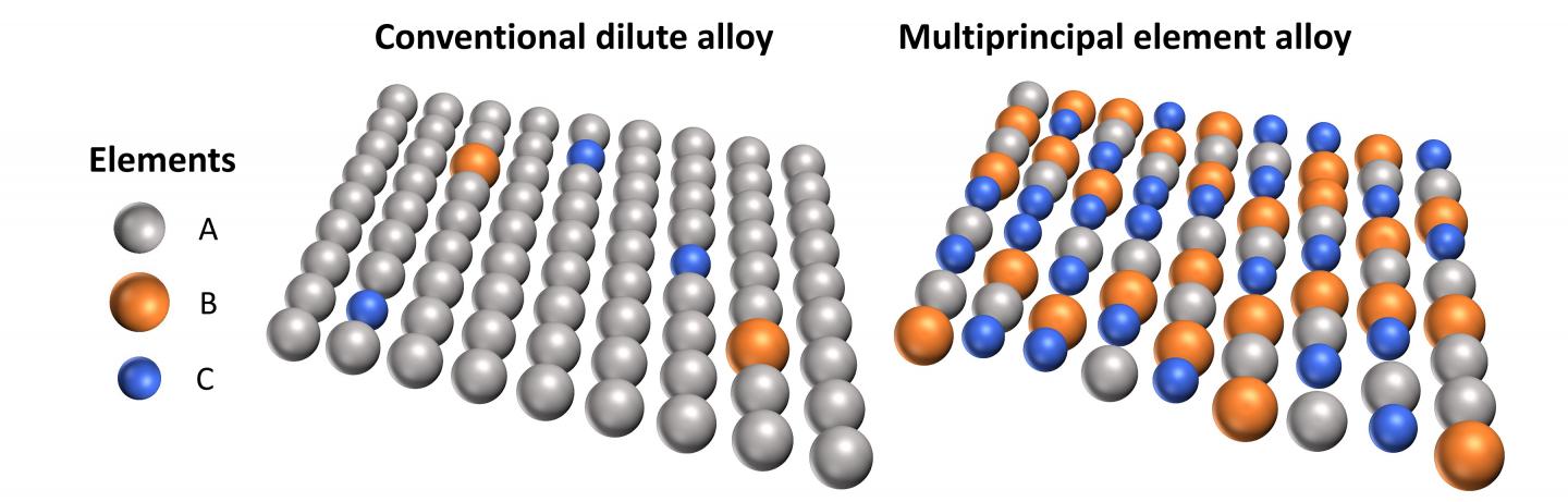 Multiprincipal Alloys Illustration