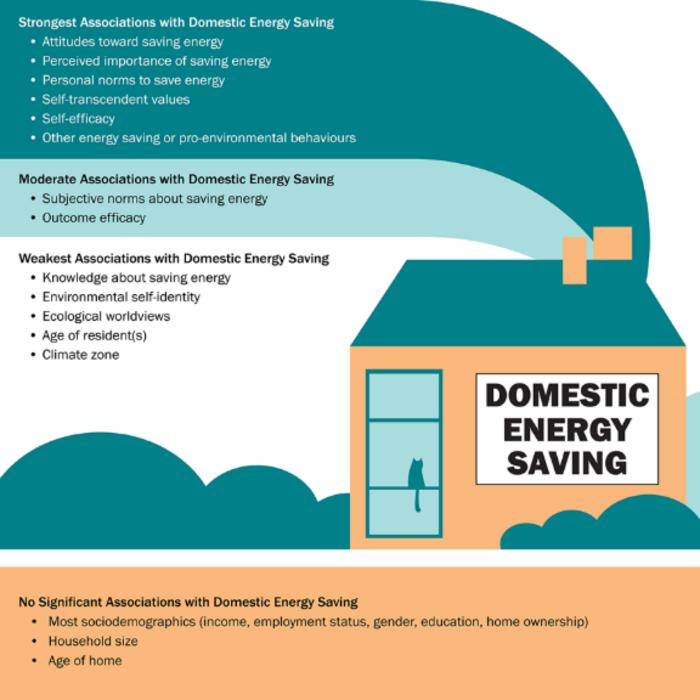 Psychological factors influence why people save energy at home