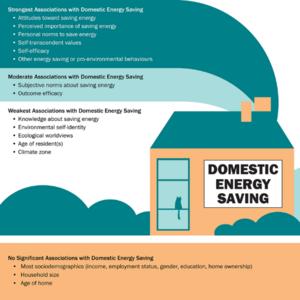 Psychological factors influence why people save energy at home