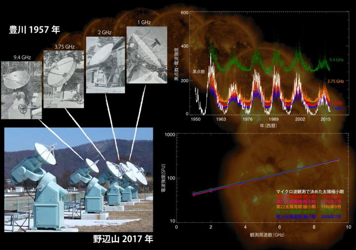 Solar Microwave Observation Telescopes