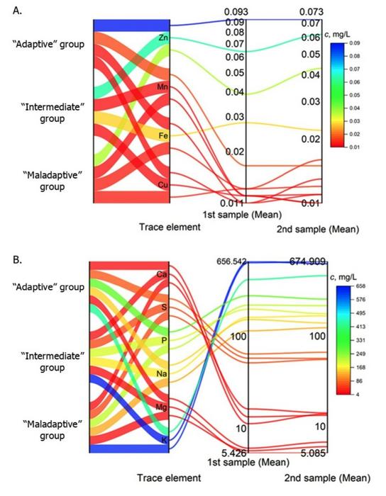 Stress biomarkers