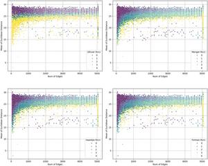 Fig. 7. Distribution of emotional vulnerability and network structural characteristics