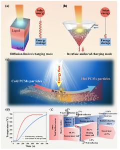 Anchoring the phase change interface via dynamic flow of core-shell CPCPs to enhance solar thermal charging.
