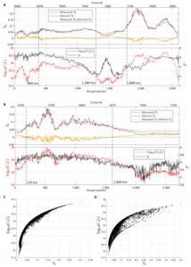 Fig. 4. Scintillation parameter observations in along-track, directly measured ̂S^4 and indirectly derived S~4, p, and log10( CkL ) ; correlation statistical analysis of S4-log10( CkL ) .