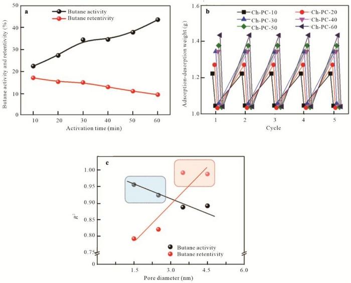 Waste Chitin Transformed into High-Performance Porous Carbons for Greenhouse Gas Recovery