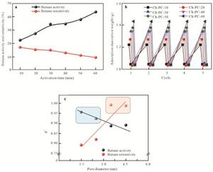 Waste Chitin Transformed into High-Performance Porous Carbons for Greenhouse Gas Recovery