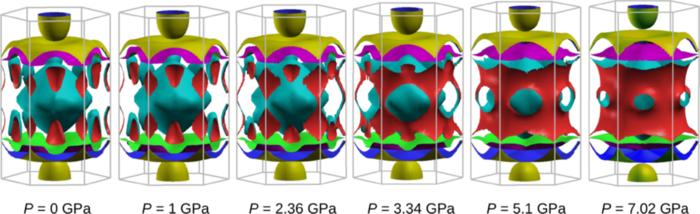 Different pressures calculated using DFT