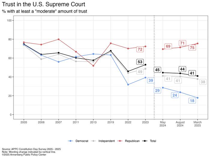 Trust in the U.S. Supreme Court