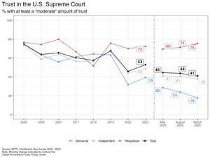 Trust in the U.S. Supreme Court