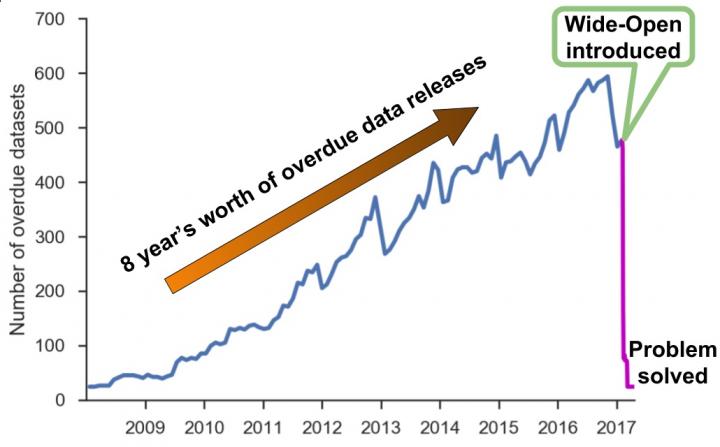 Wide-Open accelerates release of scientific data by automatically identifying overdue datasets