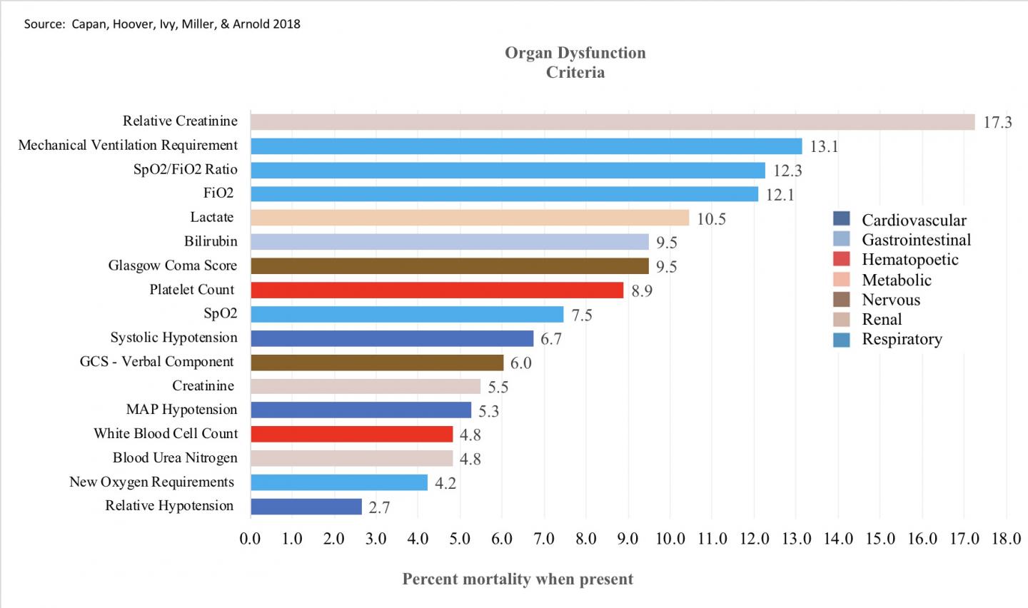 Organ Failure and Mortality