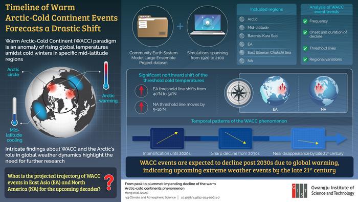 The trajectory of WACC events in East Asia and North America from 1920 to 2100