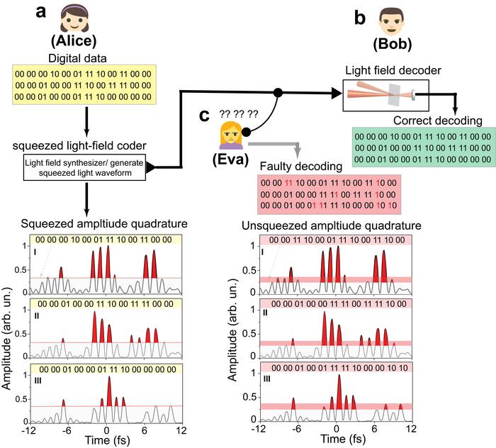 Figure 3 | Petahertz digital-encoded secure quantum communication.