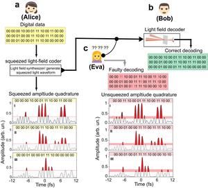 Figure 3 | Petahertz digital-encoded secure quantum communication.