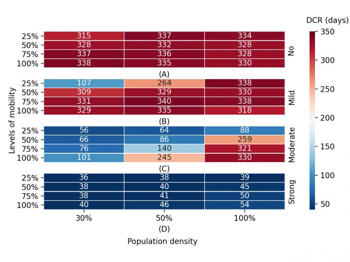 Figure 4 - Estimated effects of control measures on containing a resurgence of infections under different population densities.