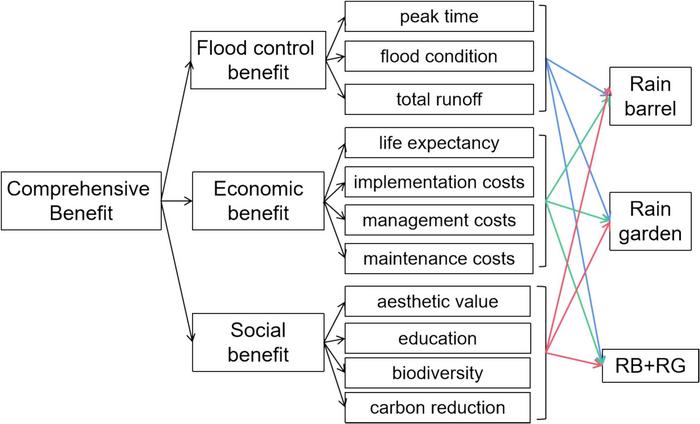 Hierarchy of Criteria for Evaluating Residential Stormwater Solutions