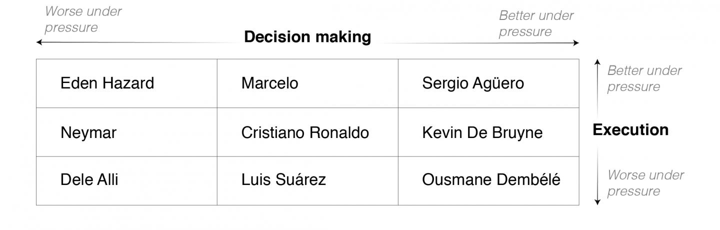 Football Players' Decision-Making Process