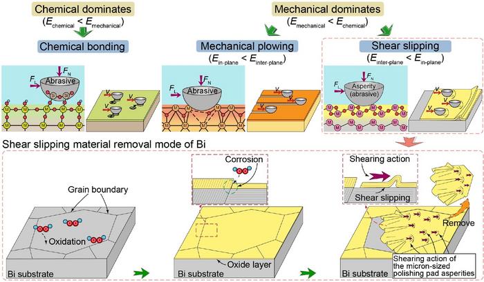 Shear slipping: A newly discovered polishing mechanism in bismuth