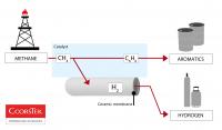 Direct Conversion of Methane (Natural Gas) to Liquids
