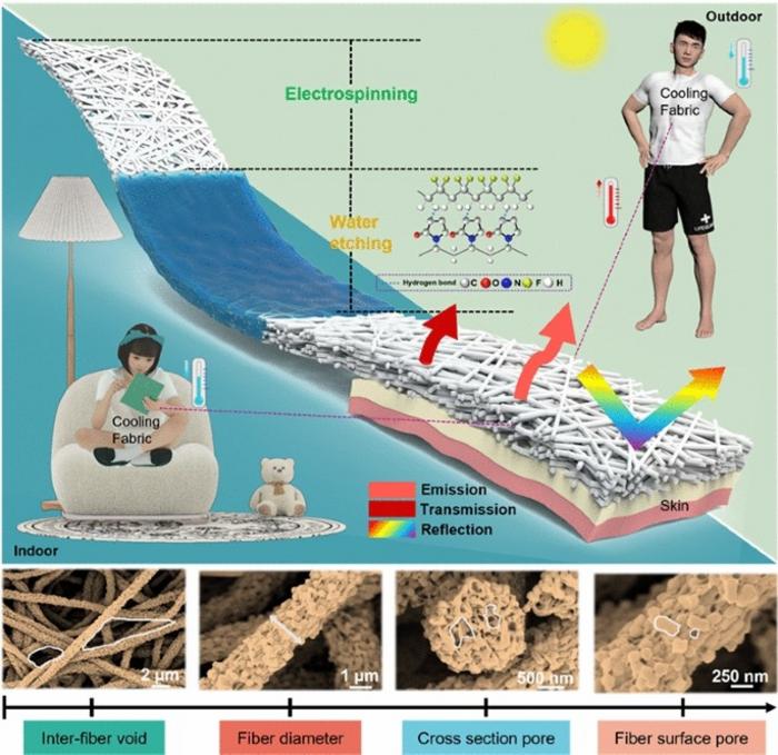 Selective Emission Fabric for Indoor and Outdoor Passive Radiative Cooling in Personal Thermal Management