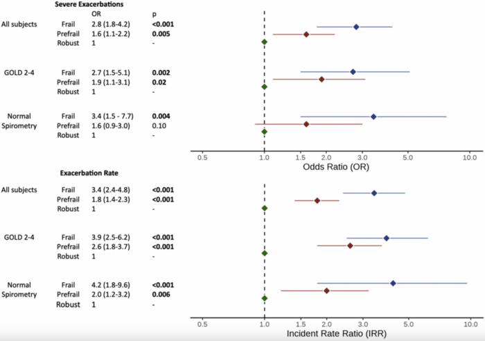 Frailty associates with respiratory exacerbations and mortality in the COPDGene cohort