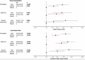 Frailty associates with respiratory exacerbations and mortality in the COPDGene cohort