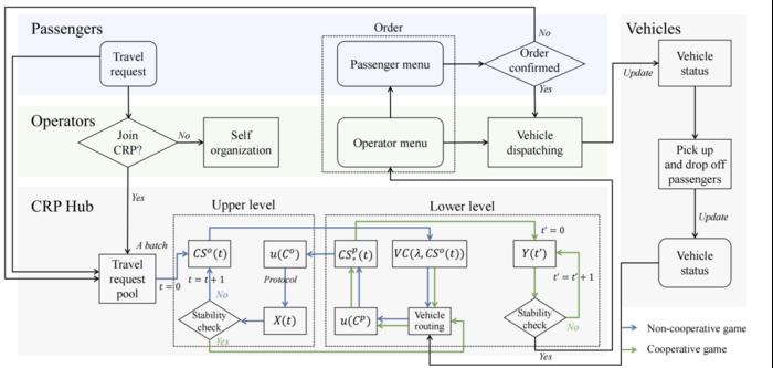 Dynamic coalition formation in ride-pooling systems