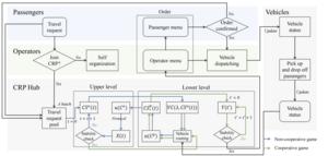 Dynamic coalition formation in ride-pooling systems