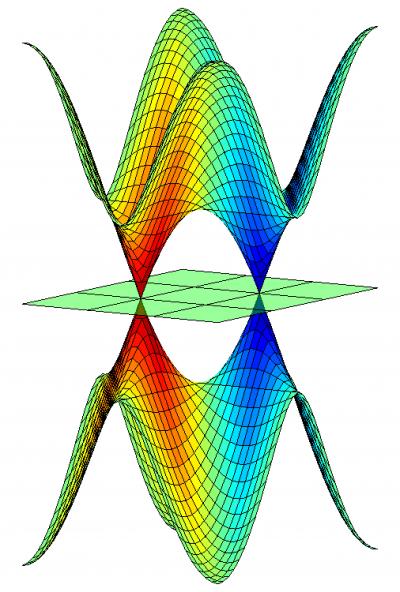 Band Structure of Graphene