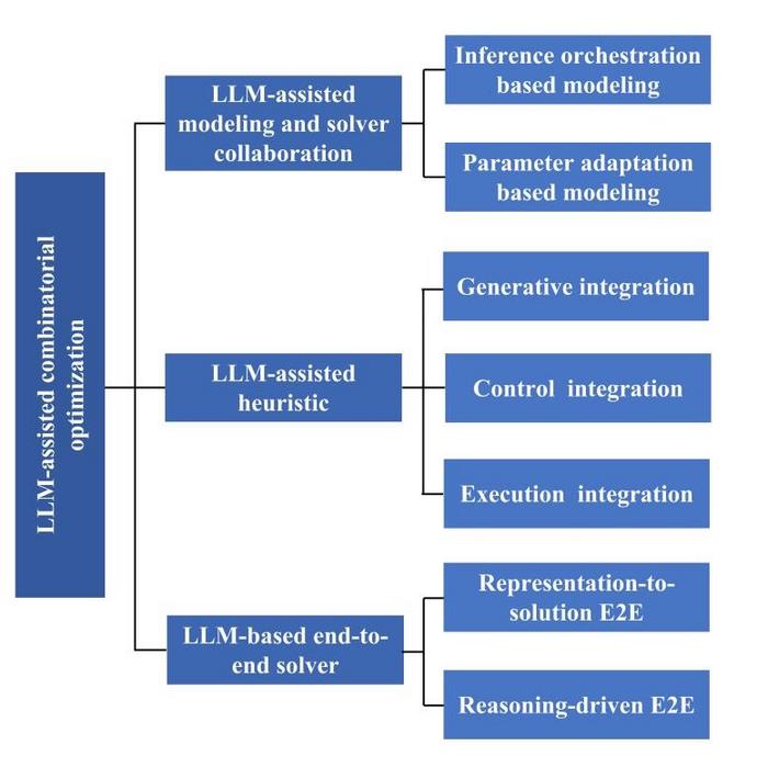 Taxonomy and hierarchical categorization of research works on LLM-assisted CO surveyed in this article.