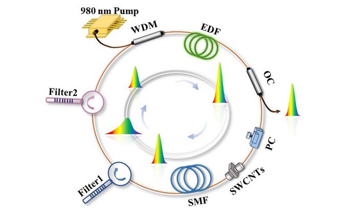 The ultranarrow bandwidth mode-locked laser can be tuned for pulse duration.
