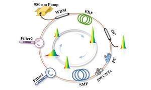 The ultranarrow bandwidth mode-locked laser can be tuned for pulse duration.