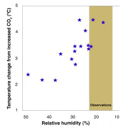 Temperature Change