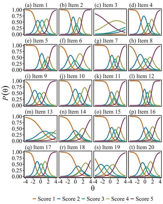 Item response category characteristic curves estimated using a unidimensional graded response model