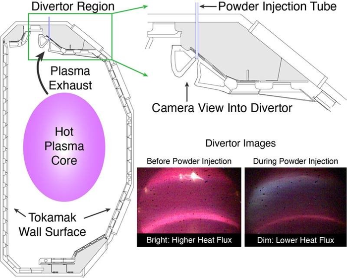 Blowing Dust to Cool Fusion Plasmas